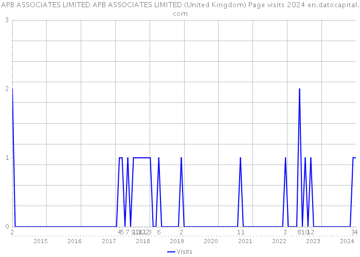 APB ASSOCIATES LIMITED APB ASSOCIATES LIMITED (United Kingdom) Page visits 2024 