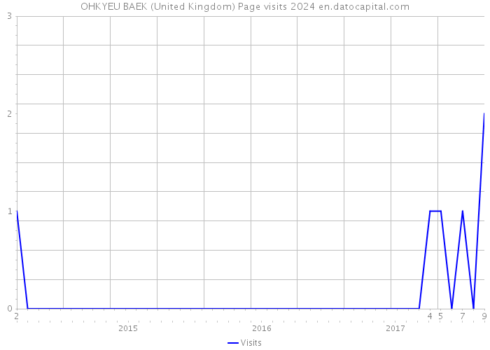 OHKYEU BAEK (United Kingdom) Page visits 2024 