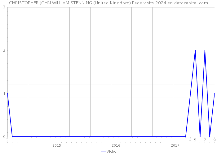 CHRISTOPHER JOHN WILLIAM STENNING (United Kingdom) Page visits 2024 