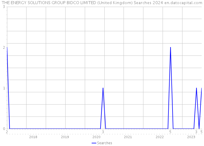 THE ENERGY SOLUTIONS GROUP BIDCO LIMITED (United Kingdom) Searches 2024 