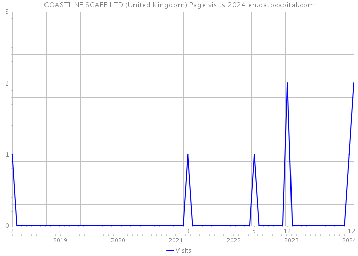 COASTLINE SCAFF LTD (United Kingdom) Page visits 2024 