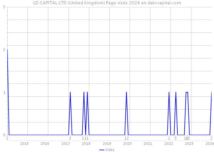 LD CAPITAL LTD (United Kingdom) Page visits 2024 