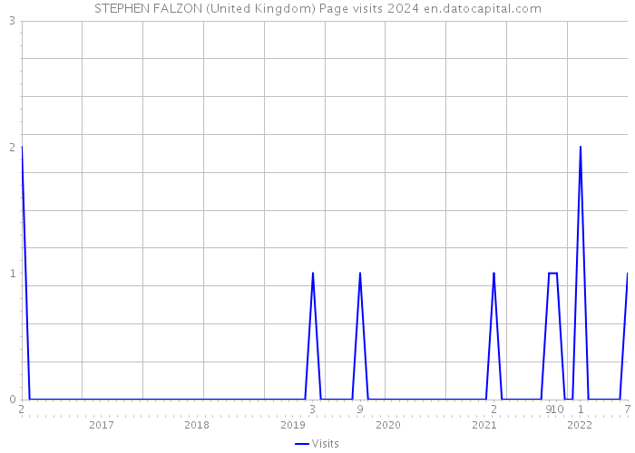 STEPHEN FALZON (United Kingdom) Page visits 2024 