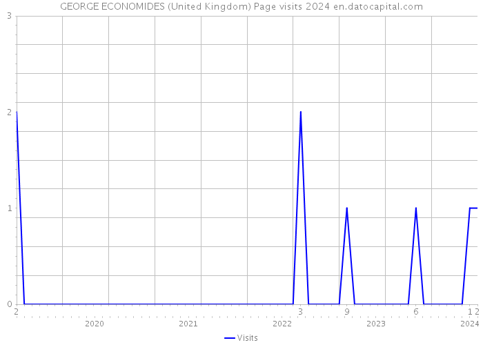 GEORGE ECONOMIDES (United Kingdom) Page visits 2024 