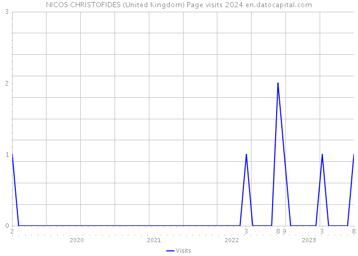NICOS CHRISTOFIDES (United Kingdom) Page visits 2024 