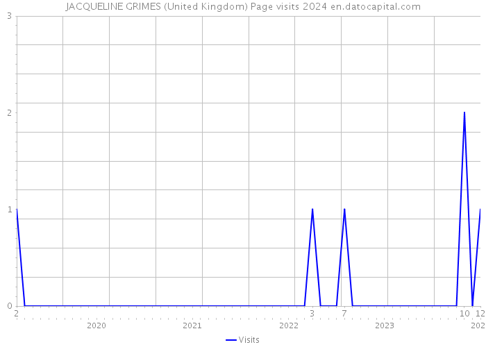 JACQUELINE GRIMES (United Kingdom) Page visits 2024 