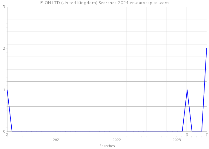 ELON LTD (United Kingdom) Searches 2024 