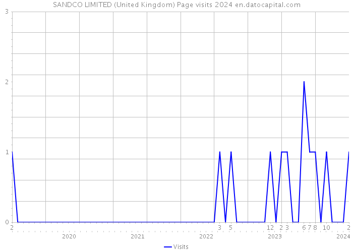 SANDCO LIMITED (United Kingdom) Page visits 2024 