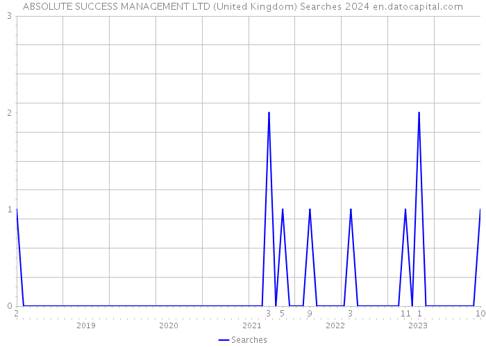 ABSOLUTE SUCCESS MANAGEMENT LTD (United Kingdom) Searches 2024 