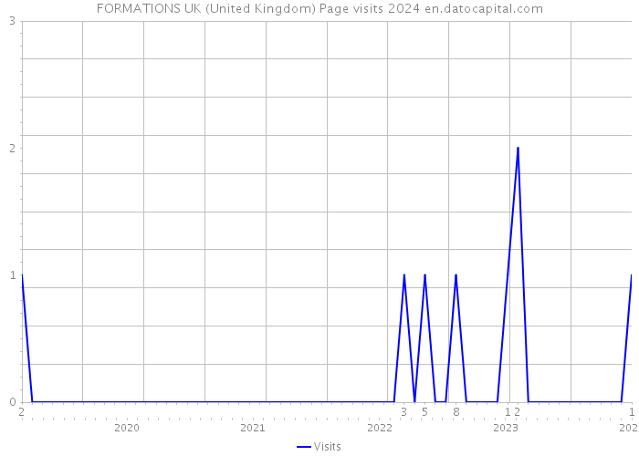 FORMATIONS UK (United Kingdom) Page visits 2024 