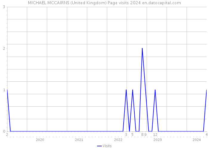MICHAEL MCCAIRNS (United Kingdom) Page visits 2024 