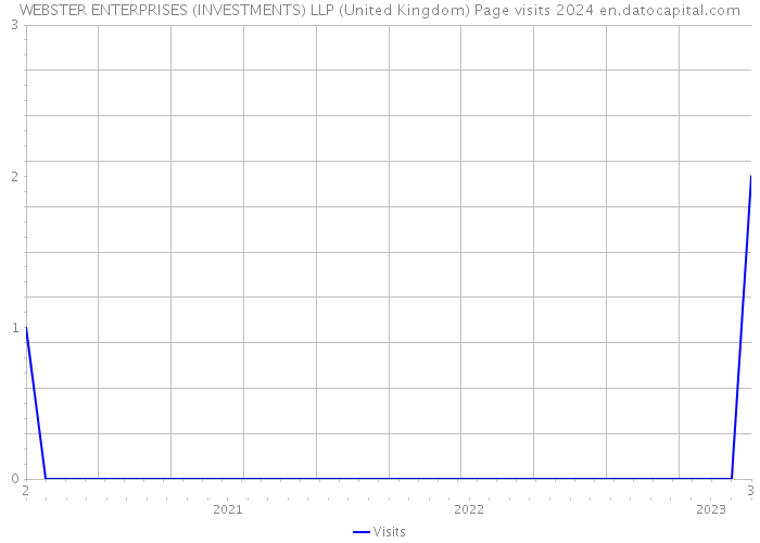 WEBSTER ENTERPRISES (INVESTMENTS) LLP (United Kingdom) Page visits 2024 
