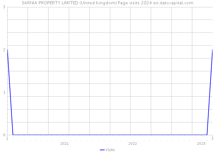 SARNIA PROPERTY LIMITED (United Kingdom) Page visits 2024 