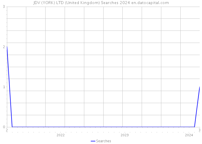 JDV (YORK) LTD (United Kingdom) Searches 2024 