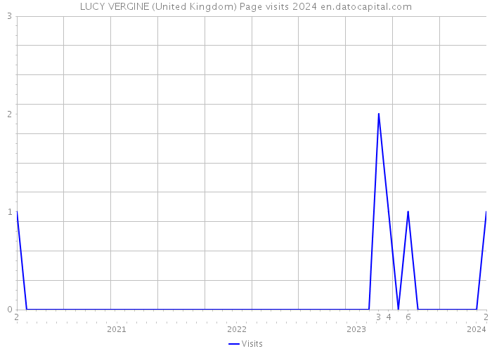 LUCY VERGINE (United Kingdom) Page visits 2024 