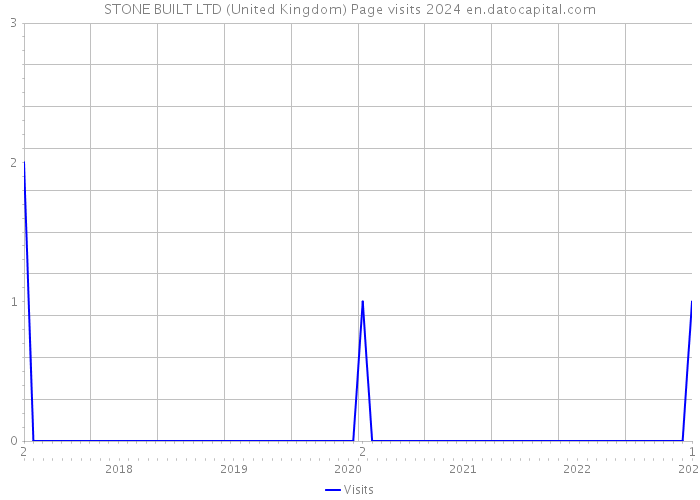 STONE BUILT LTD (United Kingdom) Page visits 2024 