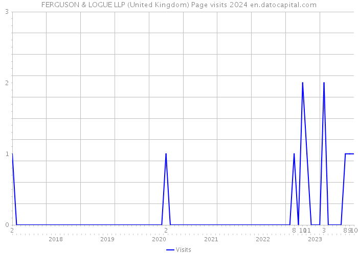 FERGUSON & LOGUE LLP (United Kingdom) Page visits 2024 
