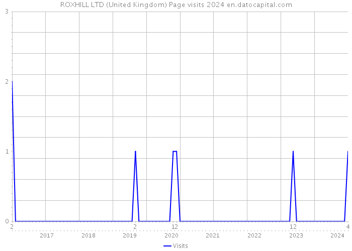 ROXHILL LTD (United Kingdom) Page visits 2024 