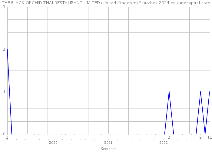 THE BLACK ORCHID THAI RESTAURANT LIMITED (United Kingdom) Searches 2024 