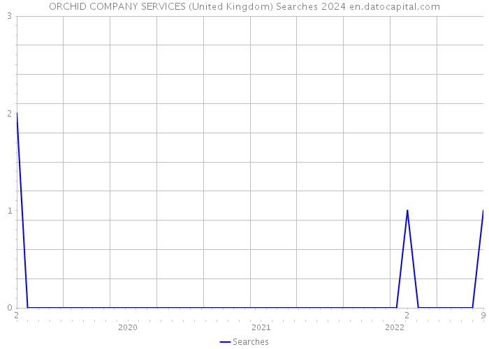 ORCHID COMPANY SERVICES (United Kingdom) Searches 2024 