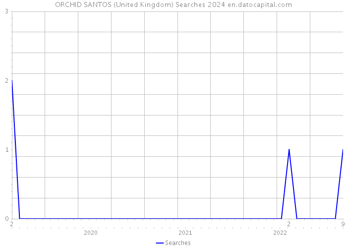 ORCHID SANTOS (United Kingdom) Searches 2024 