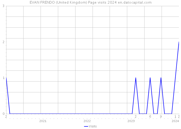 EVAN FRENDO (United Kingdom) Page visits 2024 