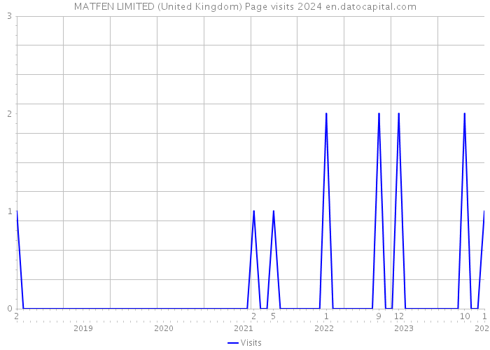 MATFEN LIMITED (United Kingdom) Page visits 2024 