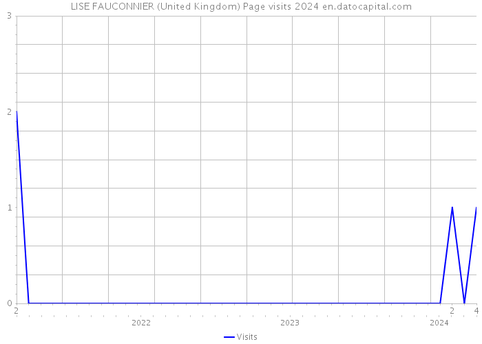 LISE FAUCONNIER (United Kingdom) Page visits 2024 