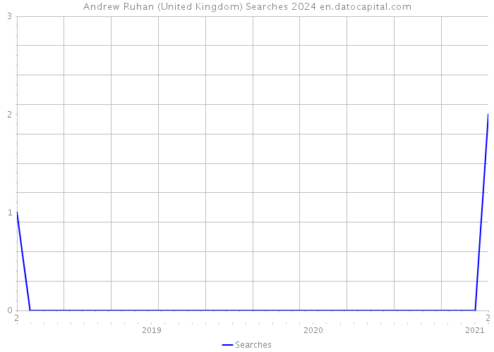 Andrew Ruhan (United Kingdom) Searches 2024 