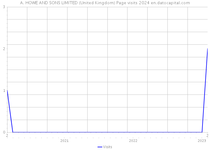 A. HOWE AND SONS LIMITED (United Kingdom) Page visits 2024 