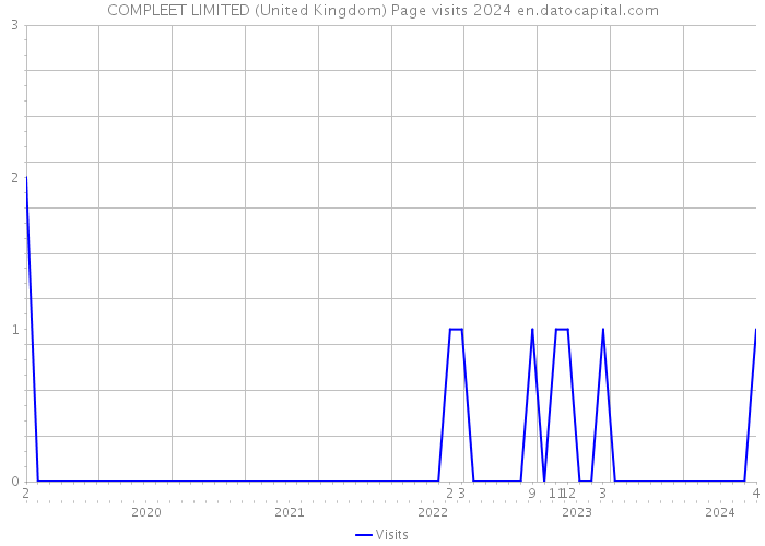 COMPLEET LIMITED (United Kingdom) Page visits 2024 