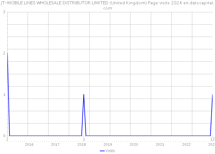 JT-MOBILE LINES WHOLESALE DISTRIBUTOR LIMITED (United Kingdom) Page visits 2024 