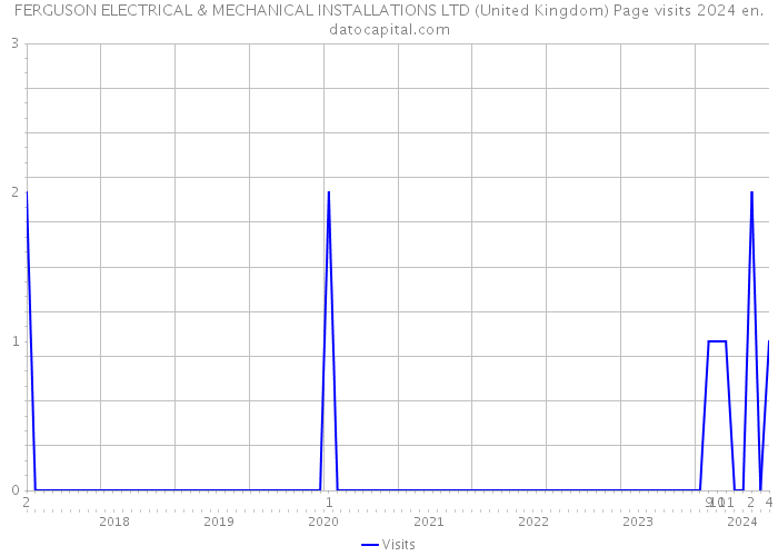 FERGUSON ELECTRICAL & MECHANICAL INSTALLATIONS LTD (United Kingdom) Page visits 2024 