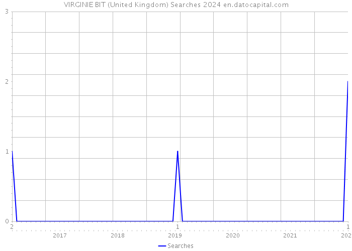 VIRGINIE BIT (United Kingdom) Searches 2024 