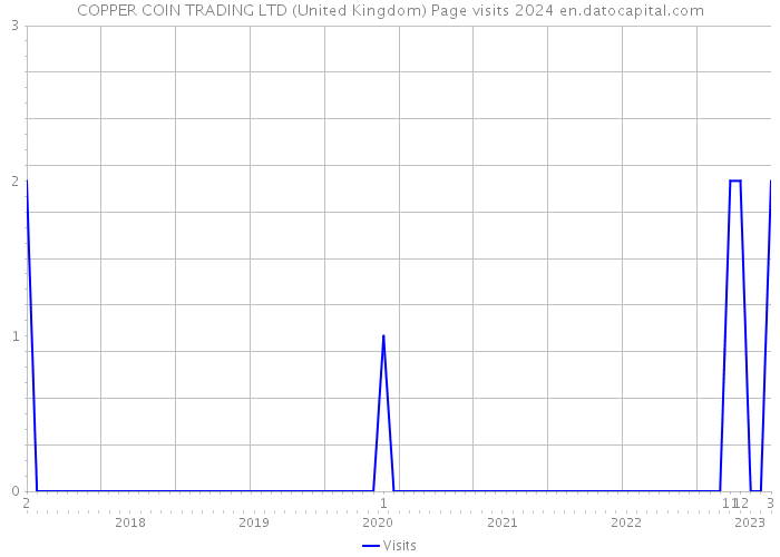 COPPER COIN TRADING LTD (United Kingdom) Page visits 2024 