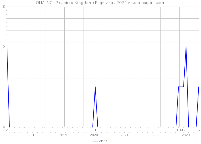 OLM INC LP (United Kingdom) Page visits 2024 