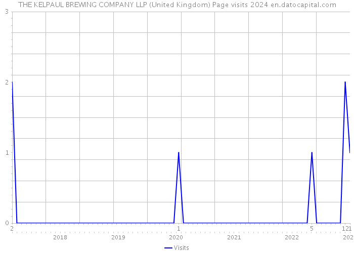 THE KELPAUL BREWING COMPANY LLP (United Kingdom) Page visits 2024 