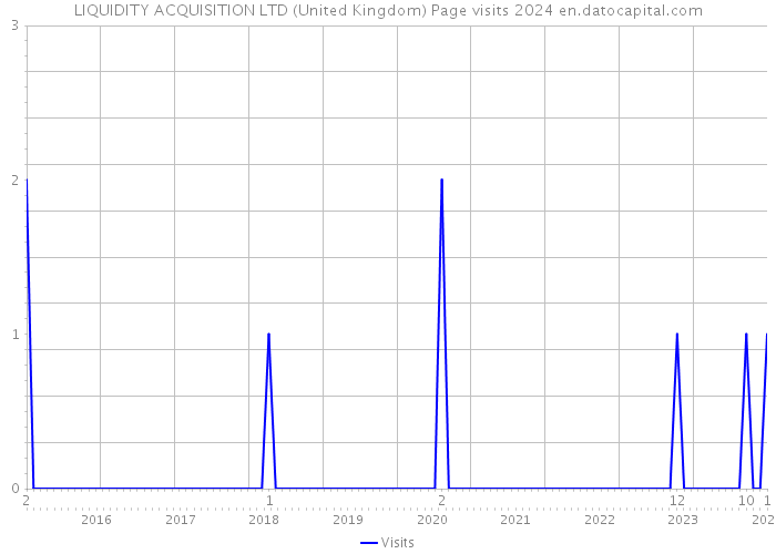 LIQUIDITY ACQUISITION LTD (United Kingdom) Page visits 2024 