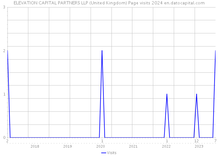 ELEVATION CAPITAL PARTNERS LLP (United Kingdom) Page visits 2024 