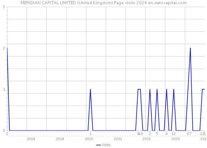 MERIDIAN CAPITAL LIMITED (United Kingdom) Page visits 2024 