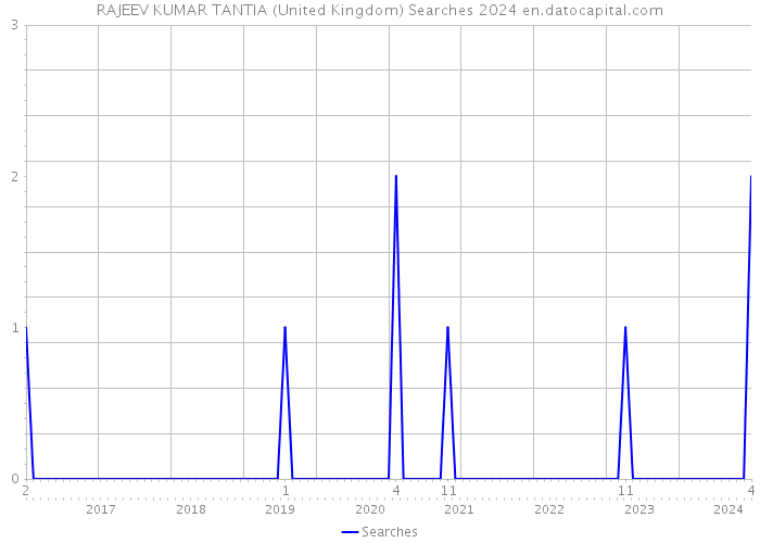 RAJEEV KUMAR TANTIA (United Kingdom) Searches 2024 