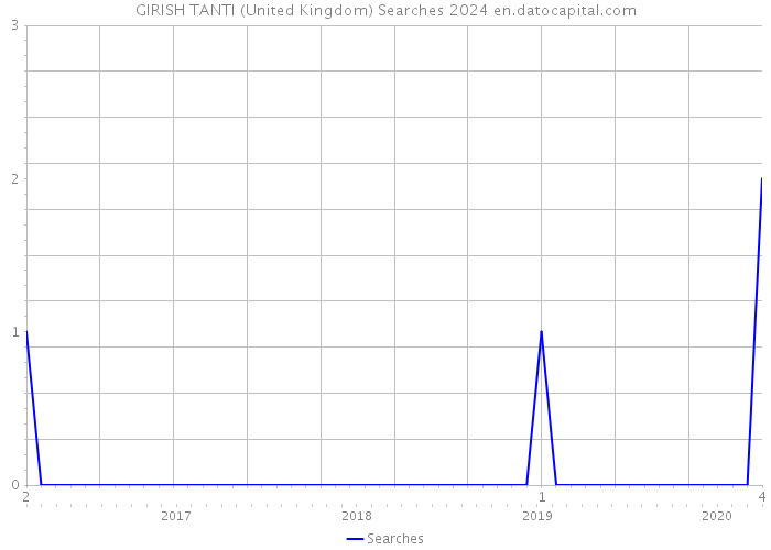 GIRISH TANTI (United Kingdom) Searches 2024 
