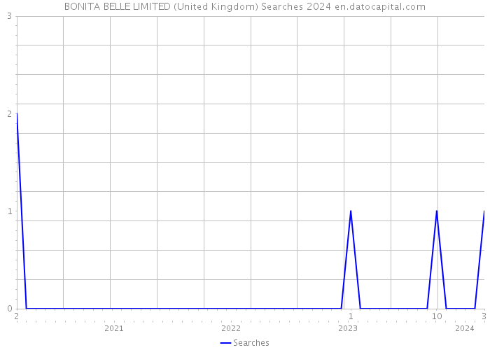 BONITA BELLE LIMITED (United Kingdom) Searches 2024 