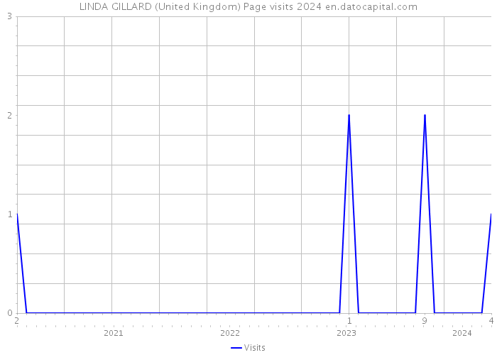 LINDA GILLARD (United Kingdom) Page visits 2024 