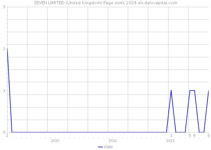 ZEVEN LIMITED (United Kingdom) Page visits 2024 