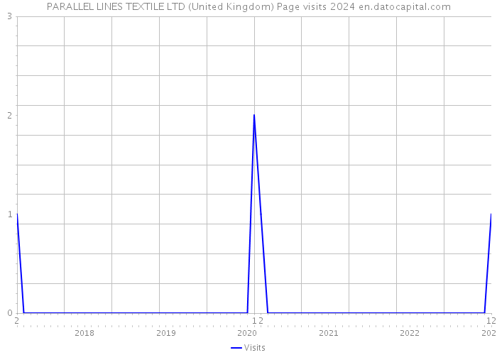 PARALLEL LINES TEXTILE LTD (United Kingdom) Page visits 2024 