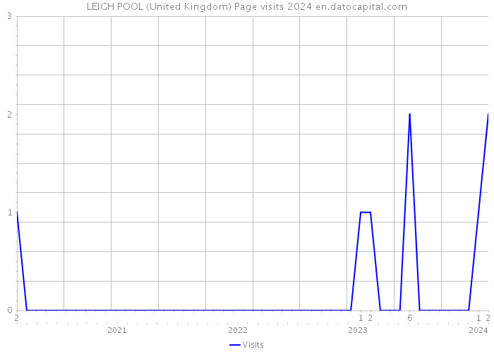 LEIGH POOL (United Kingdom) Page visits 2024 