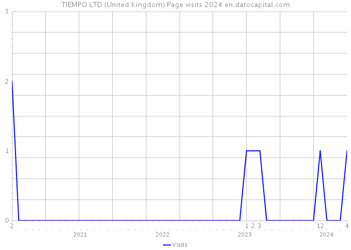 TIEMPO LTD (United Kingdom) Page visits 2024 