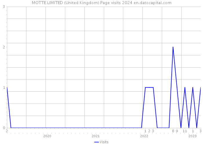 MOTTE LIMITED (United Kingdom) Page visits 2024 