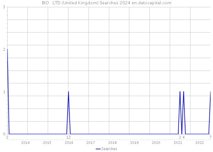 BIO + LTD (United Kingdom) Searches 2024 